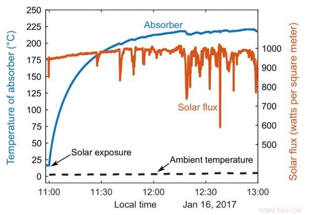 High-Performance Aerogels for Solar Energy Devices and Smart Windows