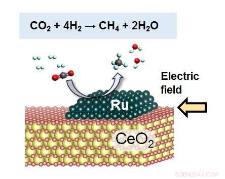 Innovative Low‑Temperature Process Turns CO₂ into Methane, Offering Fossil Fuel Alternatives