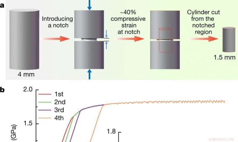 Rejuvenating Metallic Glass to Halt Fractures: A Breakthrough by Chinese and Cambridge Scientists