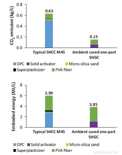 Revolutionary Bendable Cement‑Free Concrete Promises Safer, Durable, and Eco‑Friendly Infrastructure