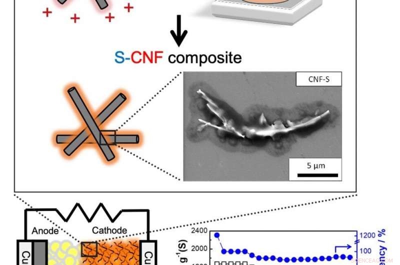 Ultra‑High Capacity & Long‑Life All‑Solid‑State Lithium‑Sulfur Batteries