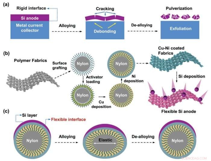 Innovative Flexible Interface Design Enhances Silicon-Graphite Dual‑Ion Battery Performance