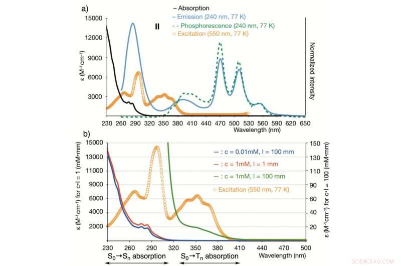 Discovering a Hidden S0→Tn Transition in Heavy-Atom Molecules: New Insights into Hypervalent Iodine Photophysics