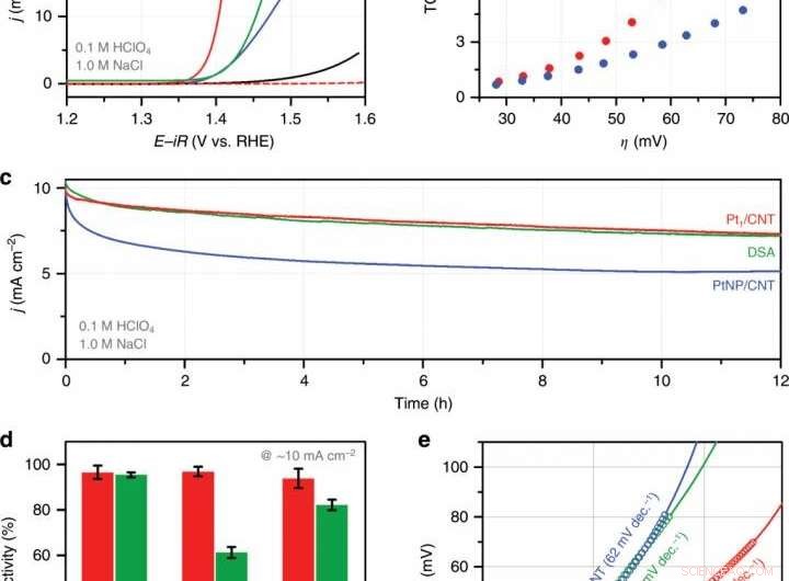 Revolutionizing Chlorine Production: A Cost‑Effective, High‑Efficiency Catalyst Technique