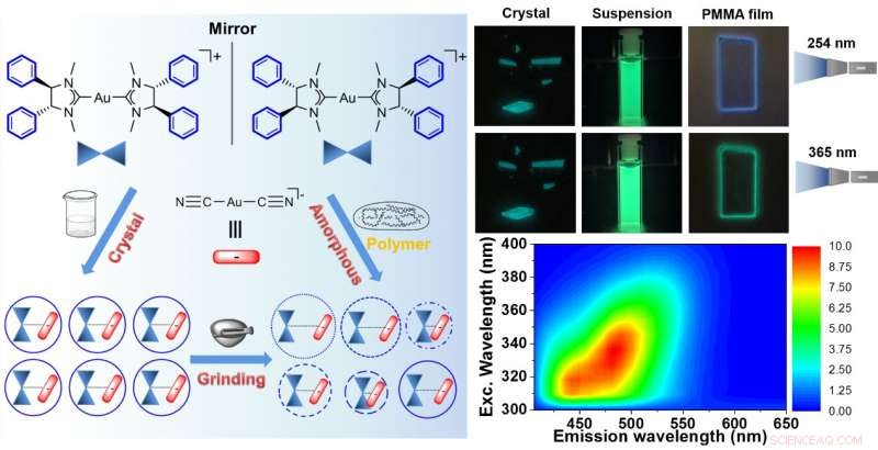 Researchers Unveil Advanced Au(I) Double Salt Materials with Smart Luminescent Properties