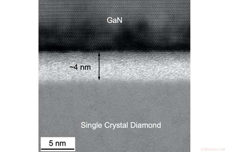 Room‑Temperature Bonding Enhances Cooling Performance of Gallium Nitride Devices
