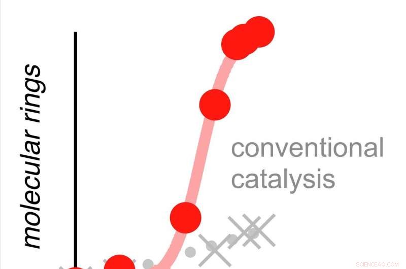 Chemistry: Unlocking Forbidden Molecular Rings with Innovative Catalysts