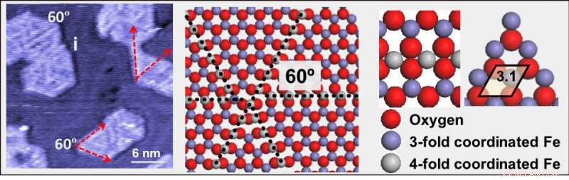 Atomic Defect Lines Enhance Iron Oxide Catalyst Stability by Preventing Deactivation