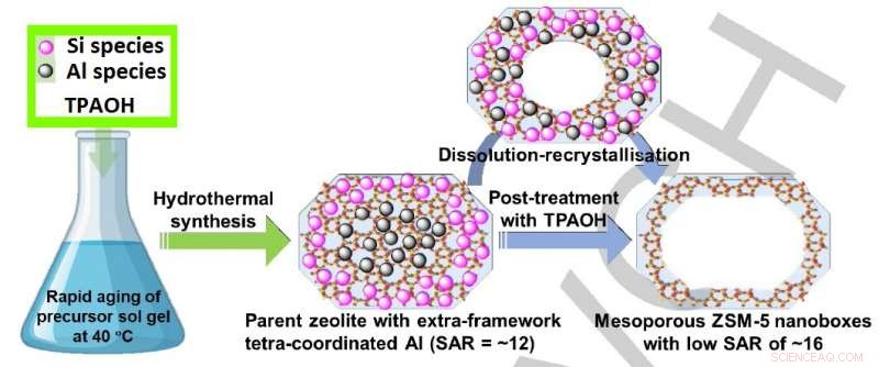 Innovative Hollow ZSM‑5 Zeolite Catalyst Achieves Low Silicon‑to‑Aluminum Ratio for Enhanced Petroleum Cracking
