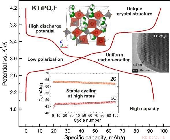 New Titanium Fluoride Phosphate Cathode Boosts Metal‑Ion Battery Performance