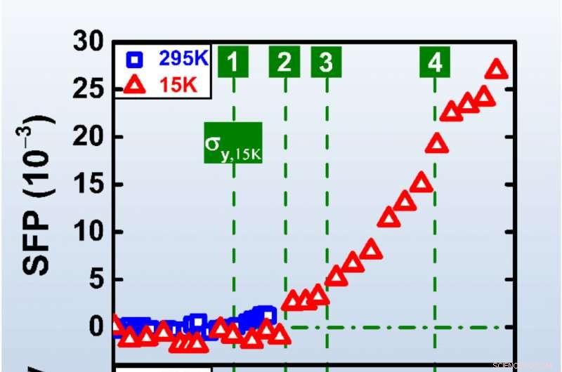 Unveiling Multi-Stage Deformation in High‑Entropy Alloys at Ultra‑Low Temperatures