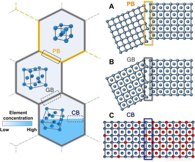 Chemical Boundary Engineering: Creating High‑Strength, Flexible Steel with Low Carbon