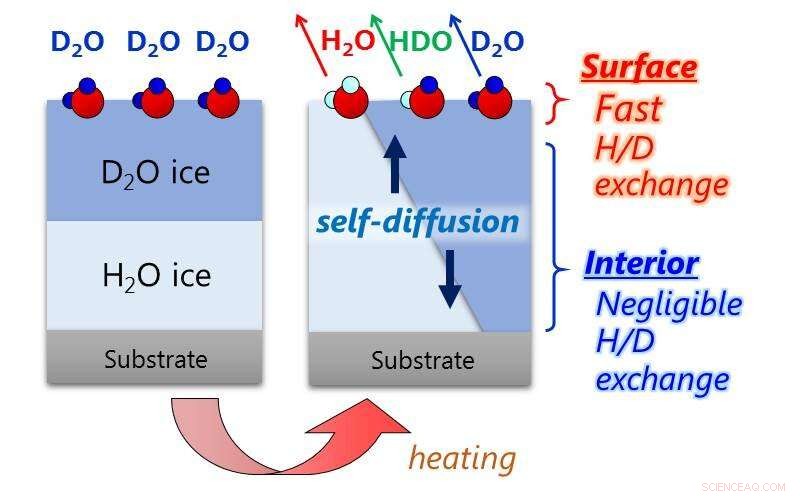 Structural Fluctuations on Ice Surfaces Trigger Water Autoionization