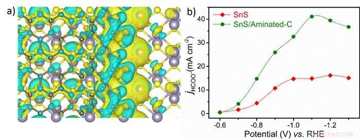 Innovative Electrochemical Method for CO₂ Reduction Unveiled by Researchers