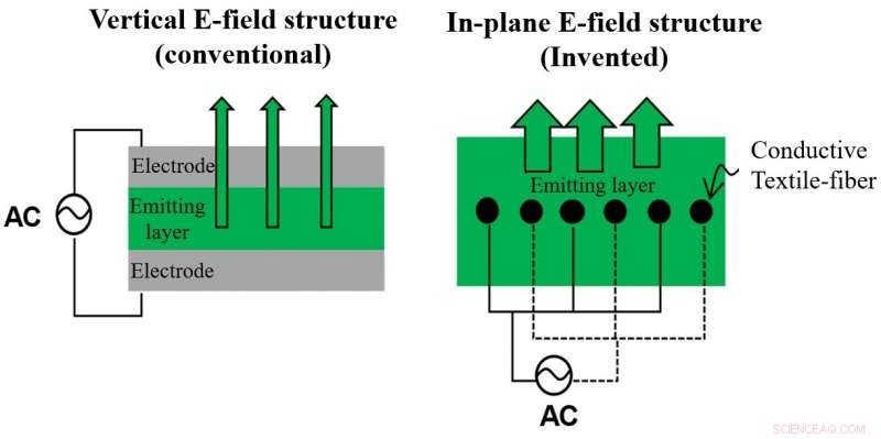 Innovative Textile-Embedded Multiluminescent Device for Next-Gen Wearable Tech