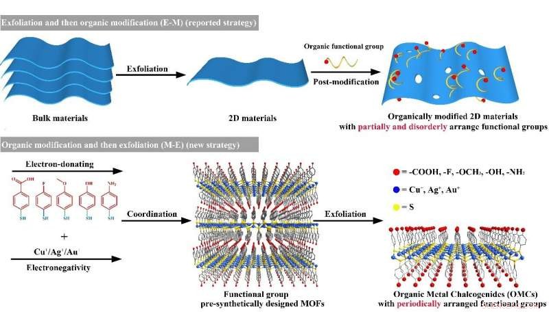Innovative 2‑D Organic Metal Chalcogenides with Highly Tunable Band Gaps