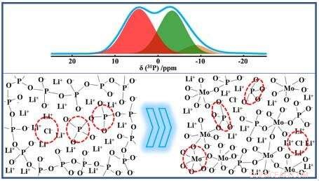 Scientists Unveil the Atomic Structure of Phosphate Glasses for High-Performance Ionic Conductors via Solid-State NMR