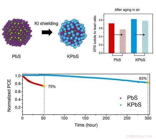 Accelerating Commercialization of Quantum Dot Photovoltaics: Innovative Technology Unveiled