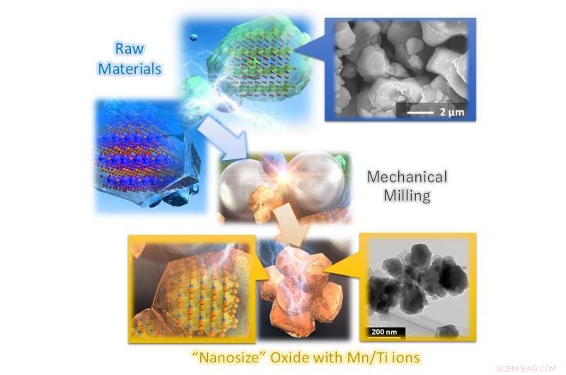 Advanced Electrode Material Boosts Lithium Battery Charge Capacity