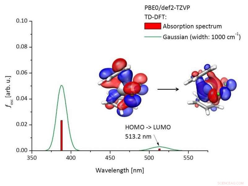 Green-Light Activated Catalyst Drives Efficient Chemical Reactions