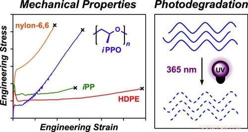 Cornell Chemists Develop UV-Responsive Plastic That Degrades Rapidly in Marine Environments