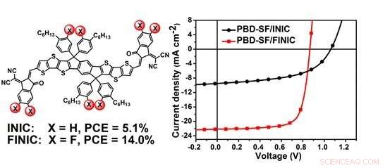 New Fused-Ring Electron Acceptor Enhances 3-D Exciton and Charge Transport for Organic Solar Cells