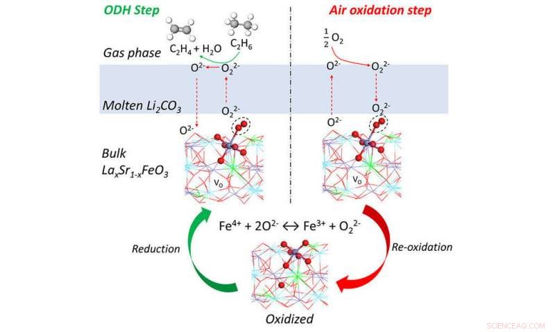 Innovative Catalyst Accelerates Sustainable, Efficient Ethylene Production