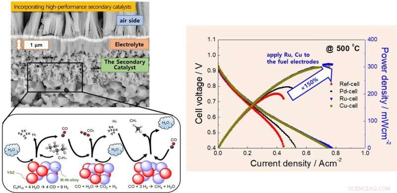 New Ceramic Fuel Cell Achieves High Performance Using Butane