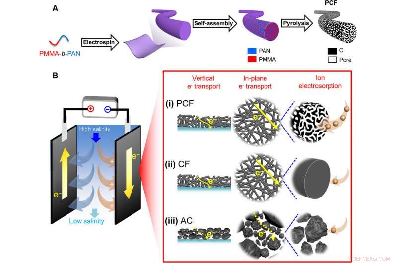 Porous Carbon Nanofibers Achieve Superior Capacitive Deionization Performance