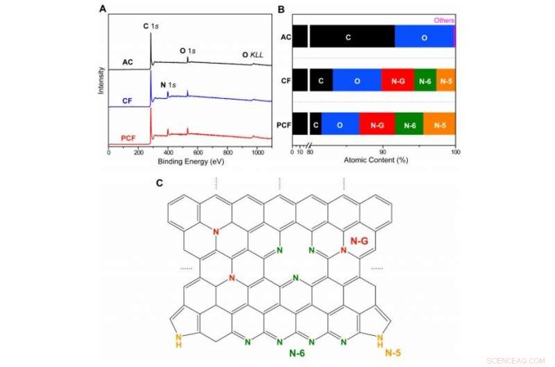 Porous Carbon Nanofibers Achieve Superior Capacitive Deionization Performance