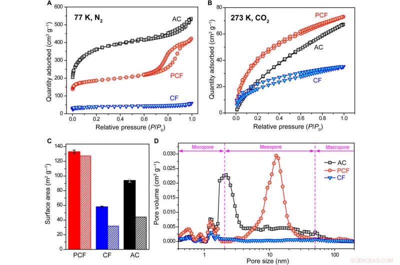 Porous Carbon Nanofibers Achieve Superior Capacitive Deionization Performance