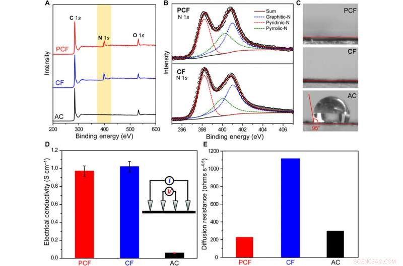 Porous Carbon Nanofibers Achieve Superior Capacitive Deionization Performance