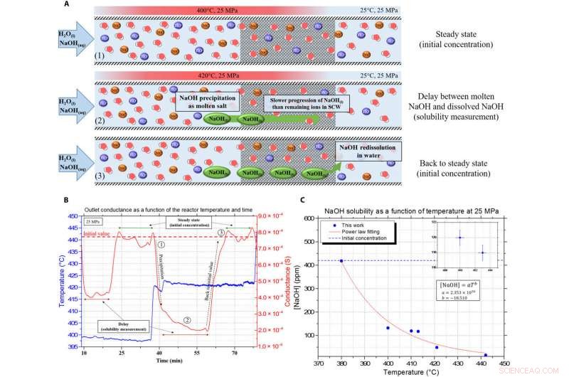 Hydrothermal Molten Salt: A Revolutionary New Solvent System