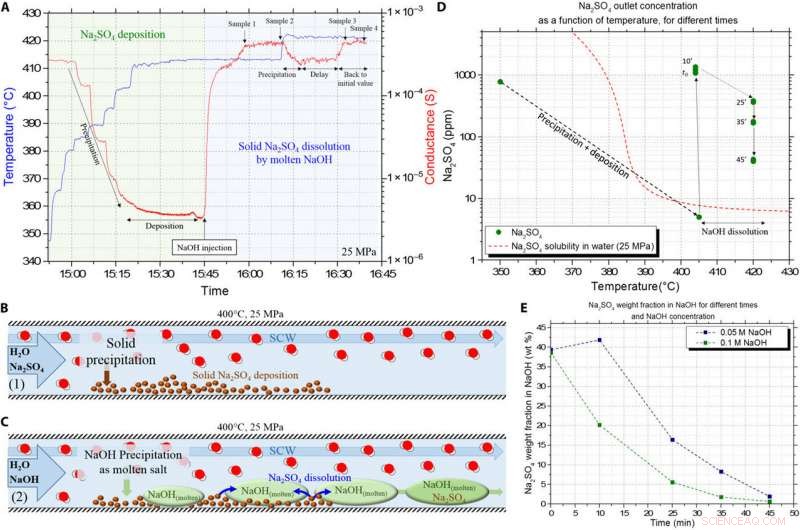 Hydrothermal Molten Salt: A Revolutionary New Solvent System