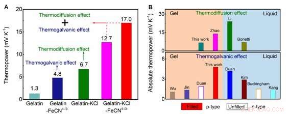Gelatin-Based Energy: Revolutionizing Wearable and IoT Device Power