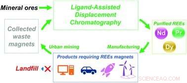 Revolutionary Tech Extracts and Purifies Critical Rare‑Earth Metals