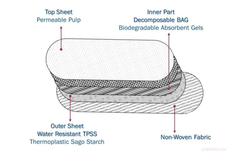 Sustainable, Biodegradable Sanitary Pads Made with Palm Starch
