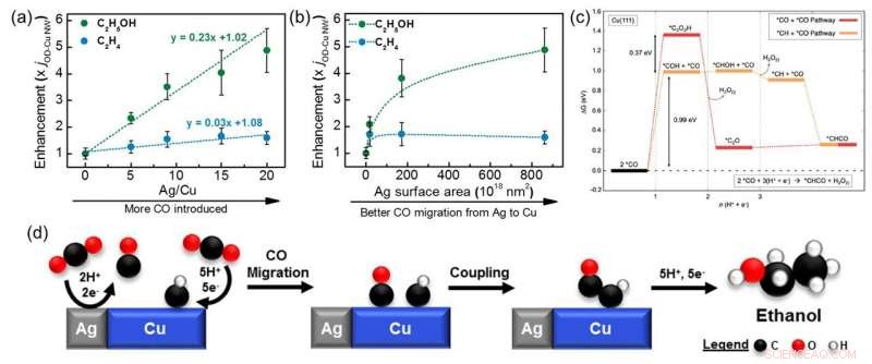 Copper‑Silver Catalysts Enable Selective Electrochemical CO₂ Conversion to Ethanol