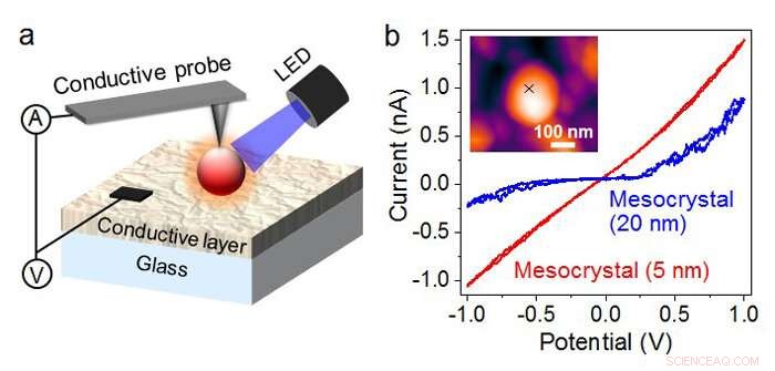 Efficient Solar-Driven Hydrogen Production with Hematite: Water Splitting at High Yield