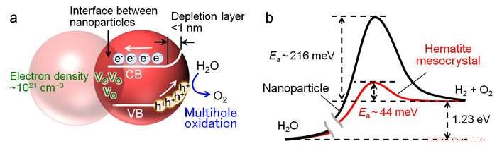 Efficient Solar-Driven Hydrogen Production with Hematite: Water Splitting at High Yield