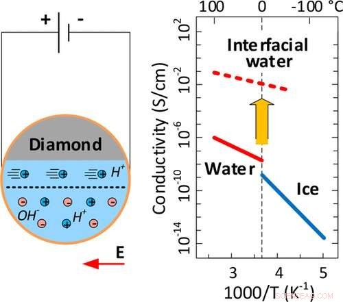 Scientists Determine Electrical Conductivity of Pure Interfacial Water