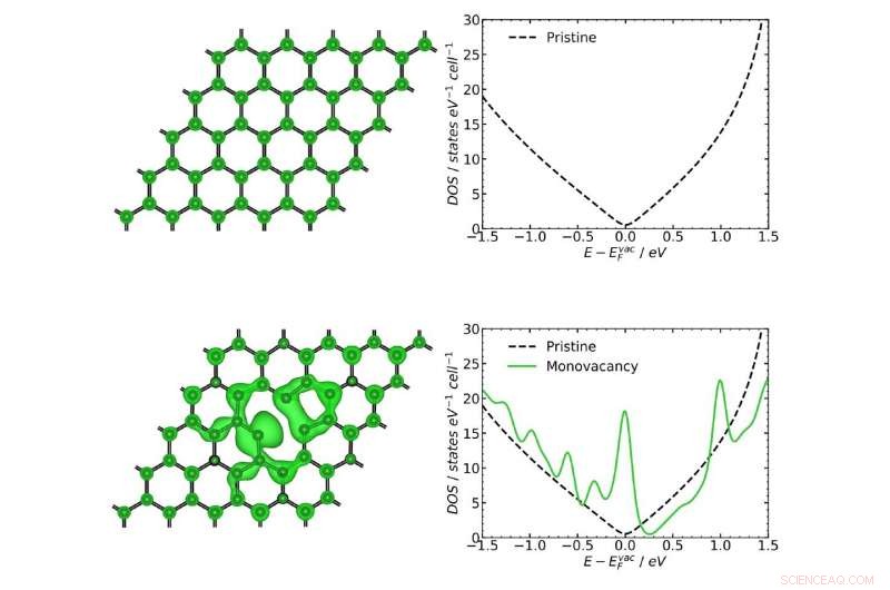 Defective Graphene’s Superior Electrocatalytic Performance Unveiled