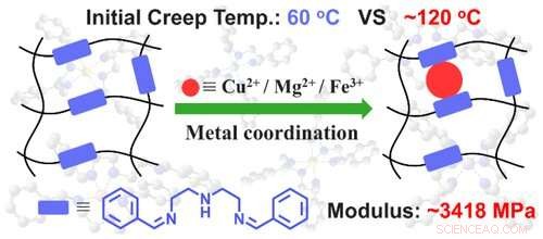 Metal Coordination Enables High-Temperature, Creep-Resistant Polyimine Vitrimers