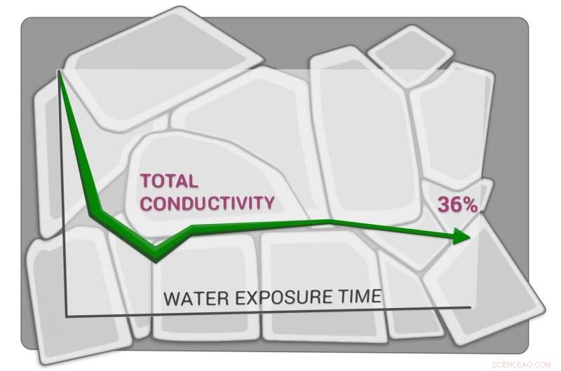 Scientists Show Promising Hydrophobic Solid Electrolyte Could Boost Next‑Gen Battery Life