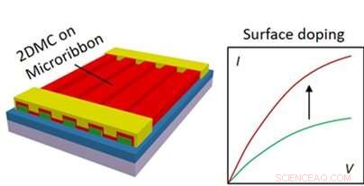 Enhancing Organic Semiconductor Performance with 2‑D Molecular Crystals