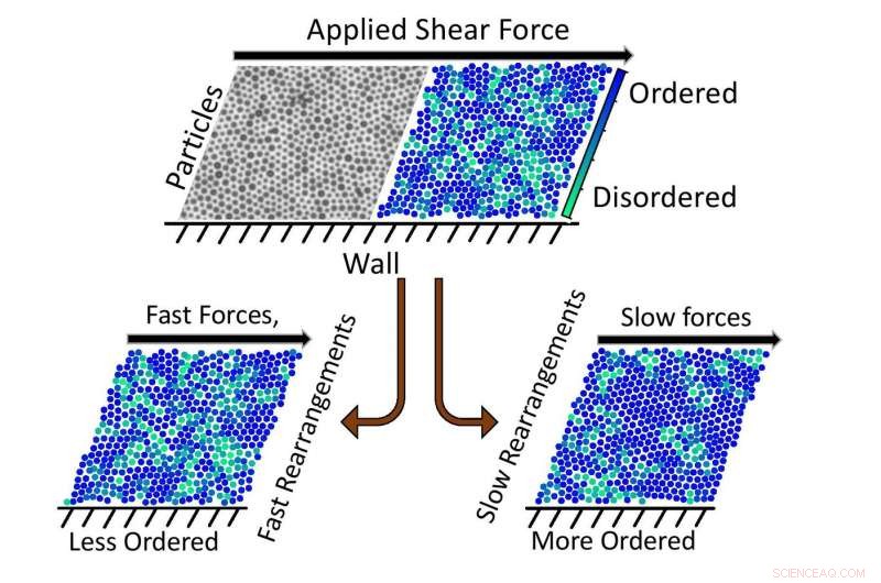 New Research Reveals How External Forces Reorganize Particles in Disordered Solids