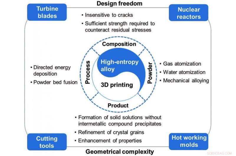 Researchers Examine Cutting‑Edge 3‑D Printing of High‑Entropy Alloys