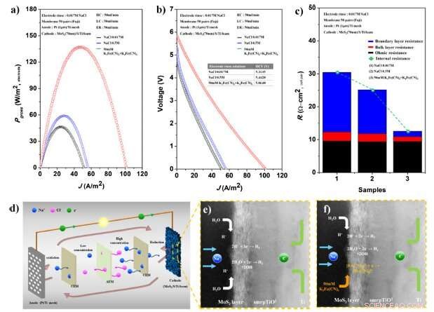 Innovative Electrode Material Enhances Salinity Gradient Energy Efficiency