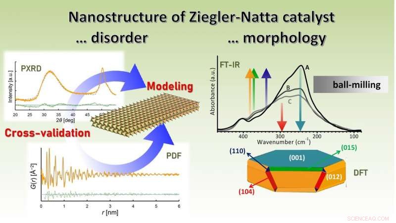 Unveiling Nanostructures of Practical Heterogeneous Catalysts