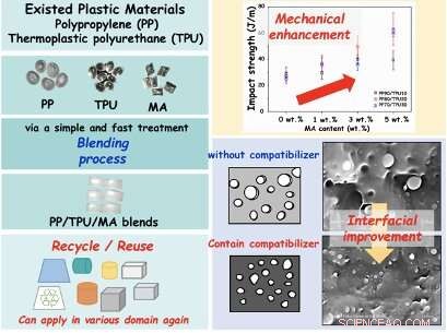 Innovative Technique Enables Mixed-Polymer Recycling, Boosting Environmental & Economic Value
